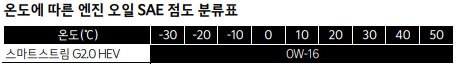 K5-HEV-엔진오일-SAE-점도표