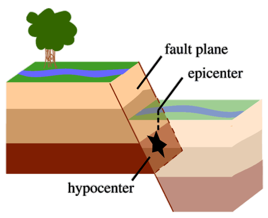 지진이 발생하는 원리와 지구 내부 에너지가 방출되는 과정을 설명하는 사진