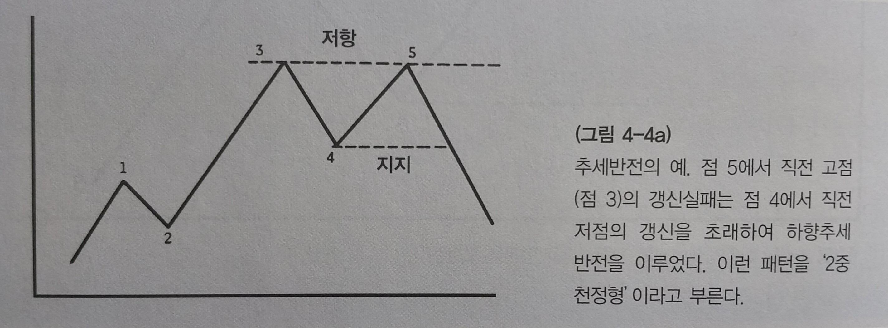 그림-추세반전의예