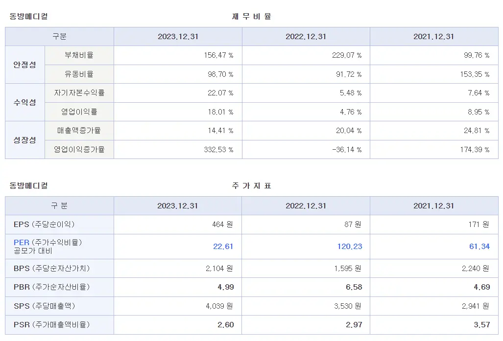 동방메디컬 재무 정보