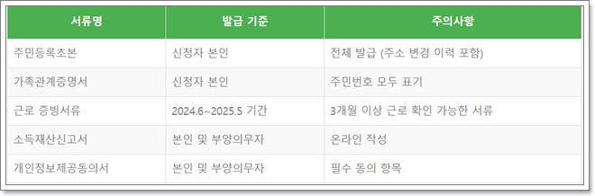 희망두배 청년통장 자격, 신청방법, 필요서류