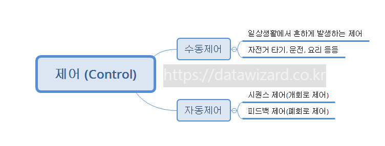 제어의 분류