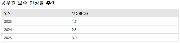 2025 교사 호봉표 인상률