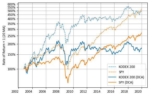 KODEX 200 vs SPY (정액 적립식)