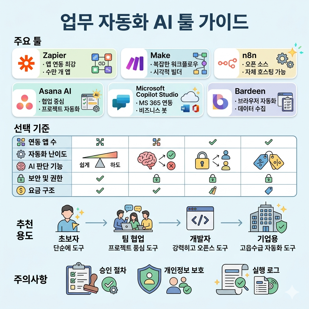 업무 자동화 AI 툴 추천 반복 업무 줄이는 목적별 선택 가이드 인포그래픽