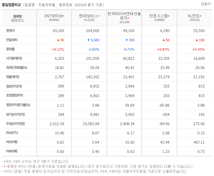SNT모티브_동종업비교자료