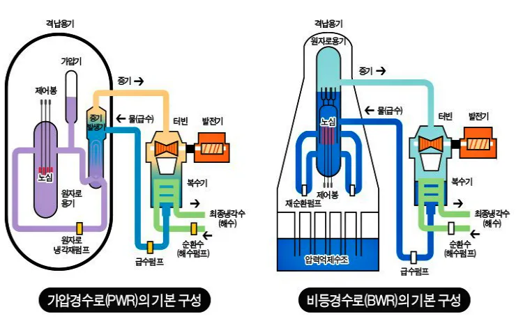 가압경수로와 비등경수로 비교