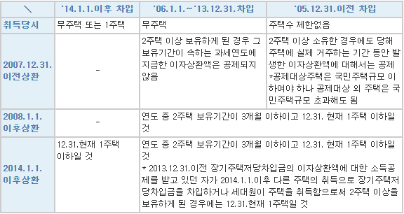 보유주택수 요건-표