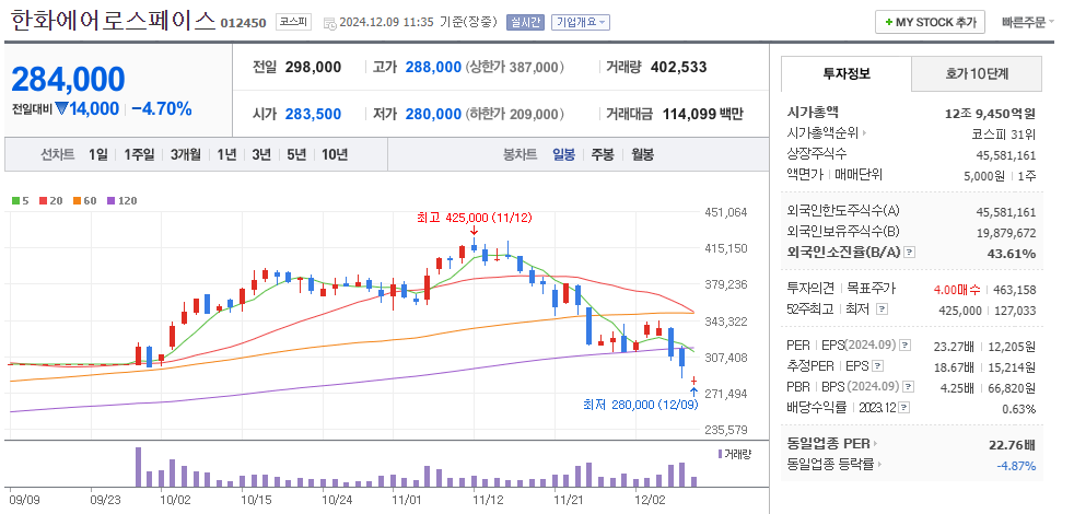 우주항공 관련주 한화에어로스페이스 주가 차트