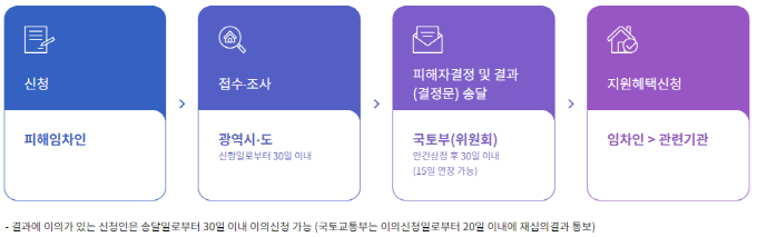 결정절차