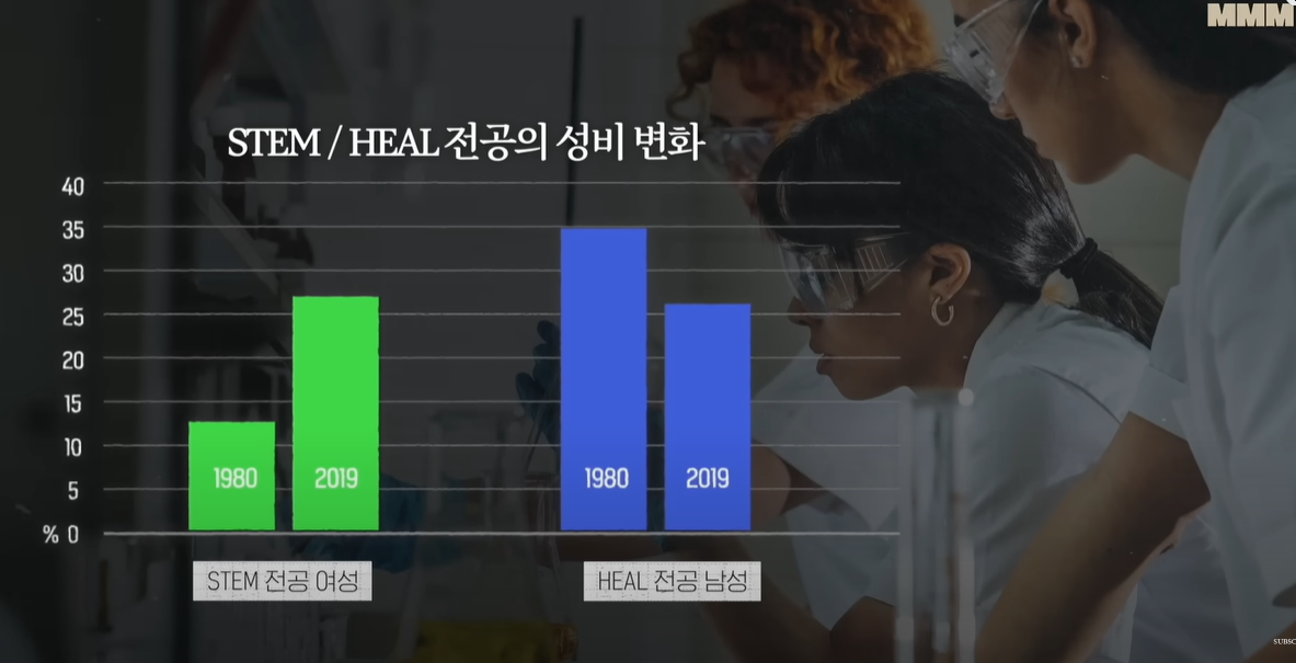 가장 인기 있는 대학 전공 순이