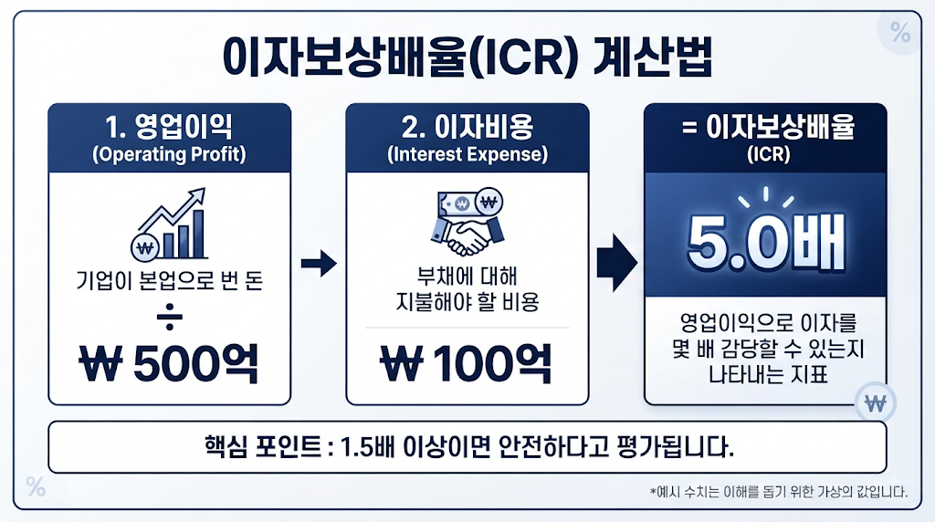 이자보상배율 계산법 영업이익을 이자비용으로 나누는 구조