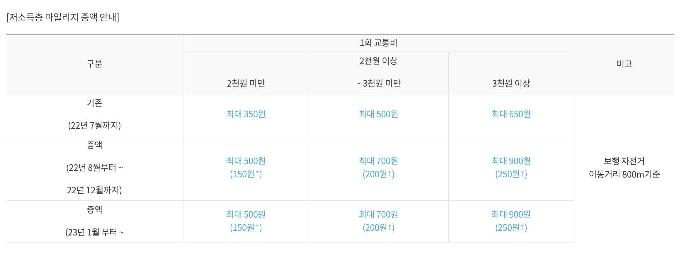 교통비지원금 신청방법 및 필요서류