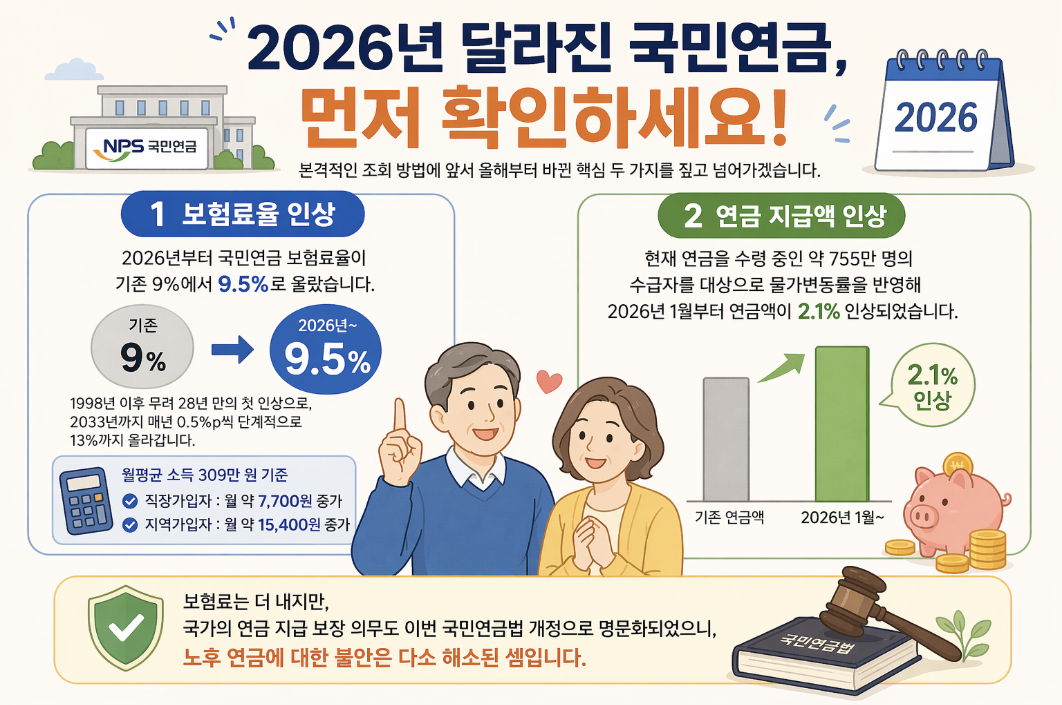 2026년 국민연금 변경 보험료 인상 연금 지급액 인상 인포그래픽