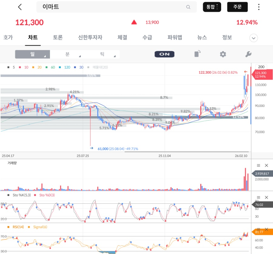 [투자 전 공부] 이마트(139480): PBR 0.28배의 저평가와 새벽배송 모멘텀