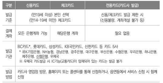 국민행복카드