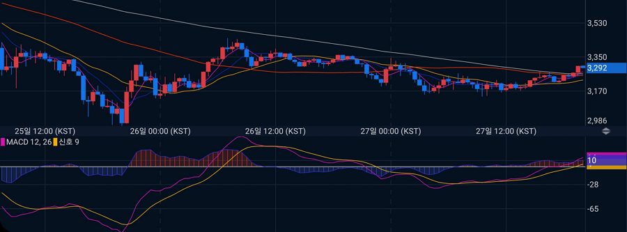 MACD (Moving Average Convergence Divergence) 이동평균 수렴 확산 지수
