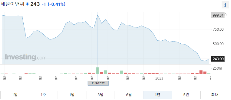 세원이앤씨 주가그래프