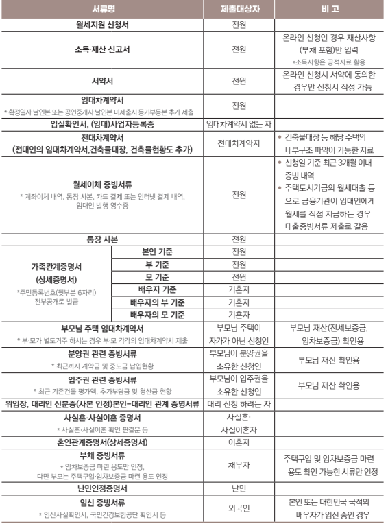 청년월세특별지원 지원대상, 지원금액