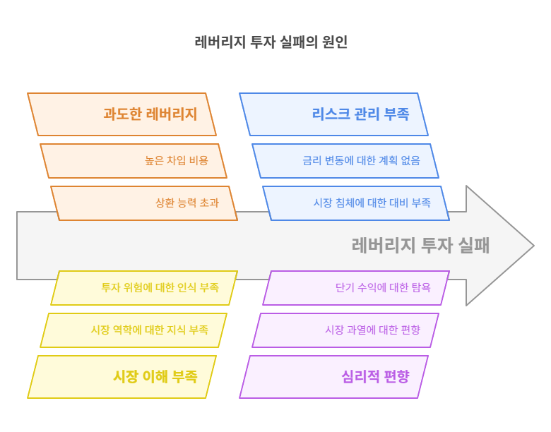 레버리지-주요실패원인-부동산