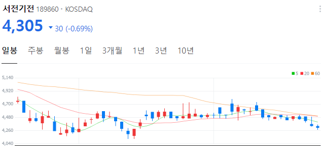 원전-관련주-서전기전-주가