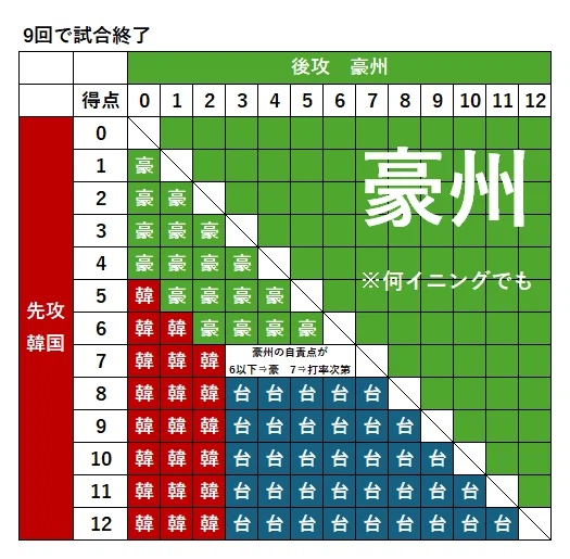 WBC 2026 한국 8강 진출 17년만의 도쿄돔