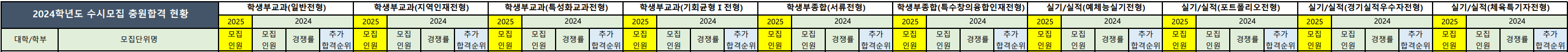 2024 대구대 수시 충원결과