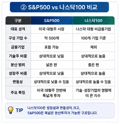 S&amp;P500 vs 나스닥100