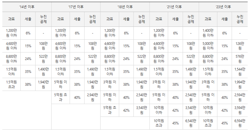 장기보유특별공제율, 양도세 계산 절세전략