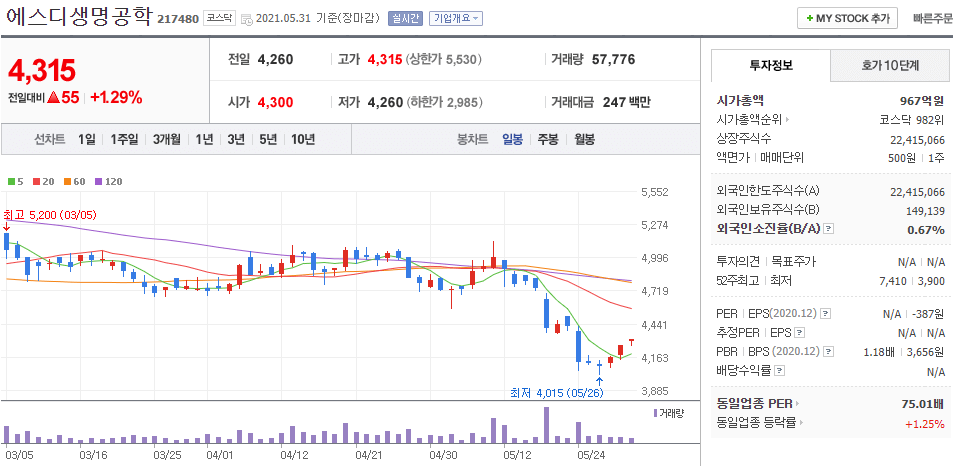 에스디생명공학-주식의-일봉차트를-나타낸-사진