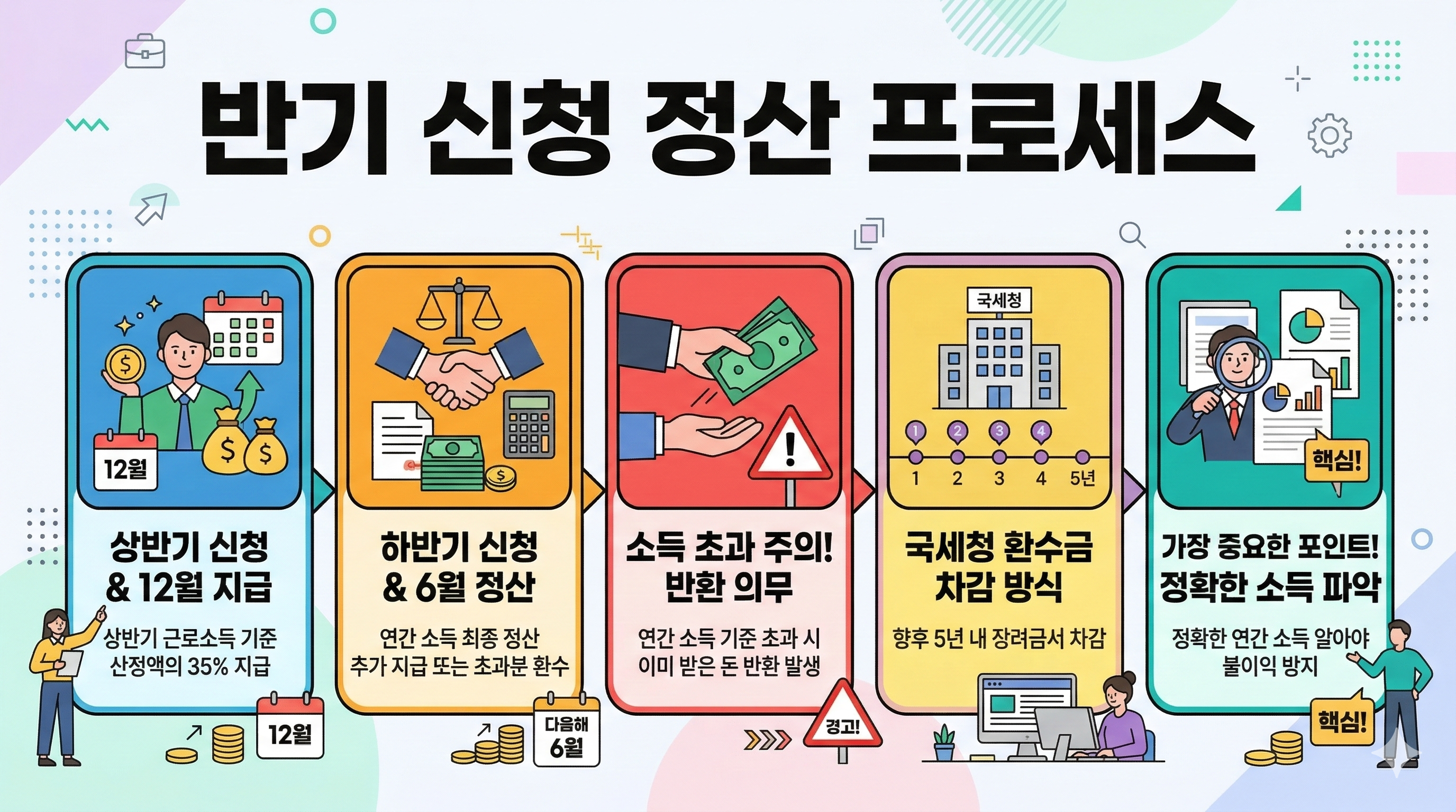 반기 신청 정산 프로세스