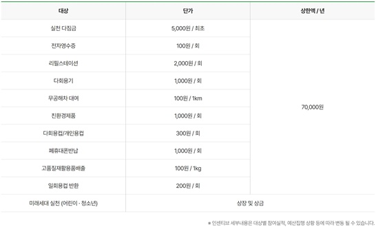 녹색생활실천활동에따른인센티브