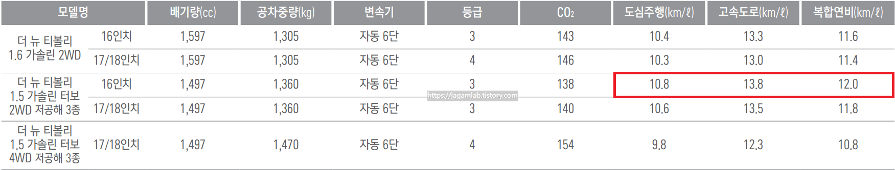 더 뉴 티볼리, 더 뉴 티볼리 에어 1.6 가솔린, 1.5 가솔린 터보 16인치, 17인치, 18인치 휠 연비 및 공차 중량