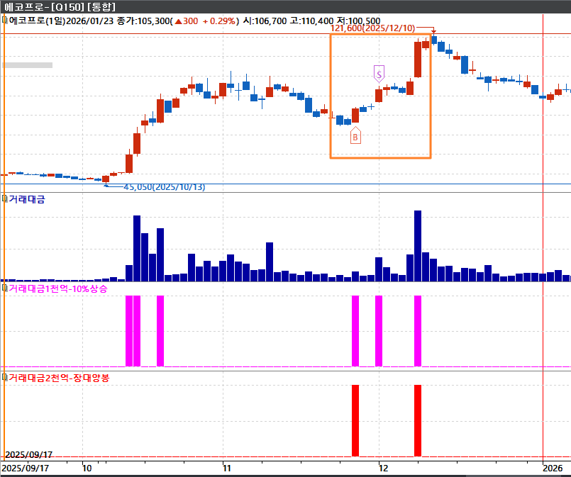 에코프로 일봉 차트