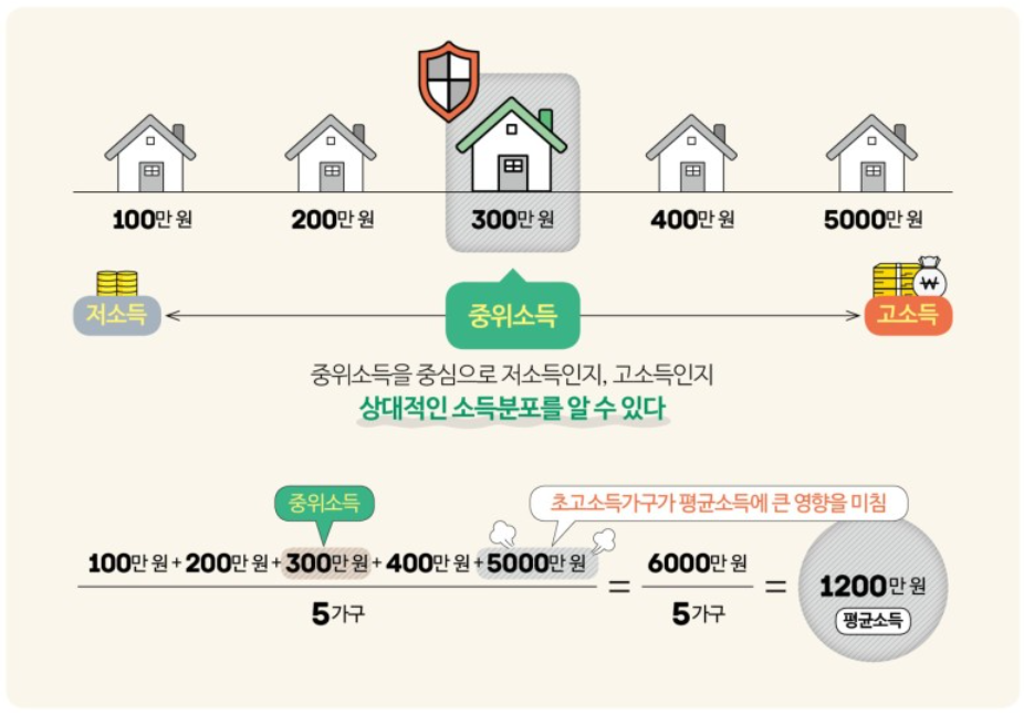 기준 중위소득 계산