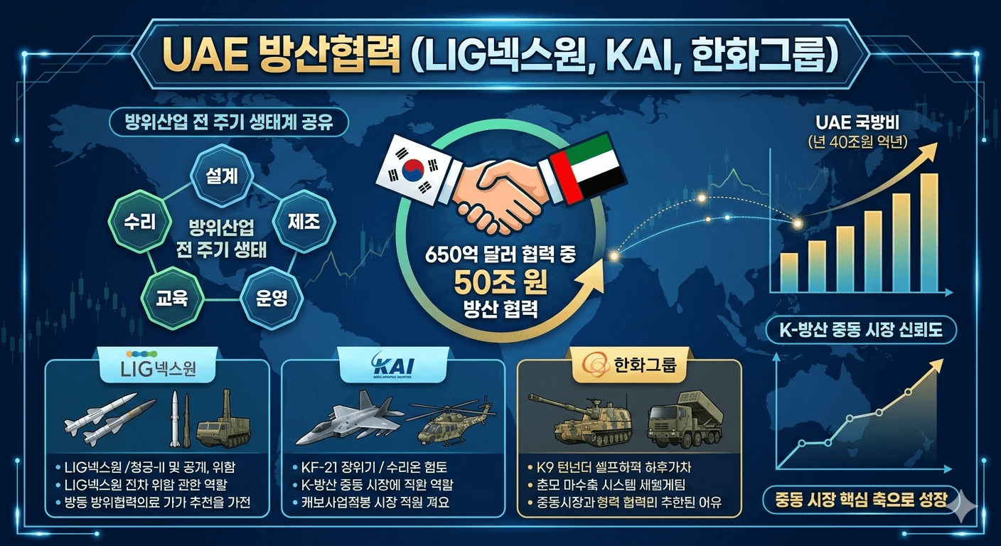 UAE 방산협력