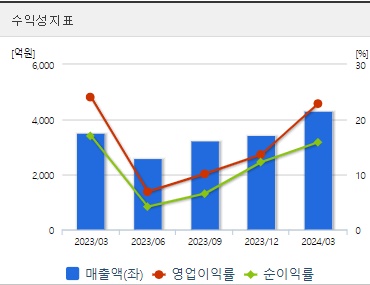진에어 주가 수익성