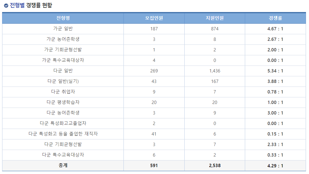 2023학년도 국립 창원대학교 정시 전형별 경쟁률 현황