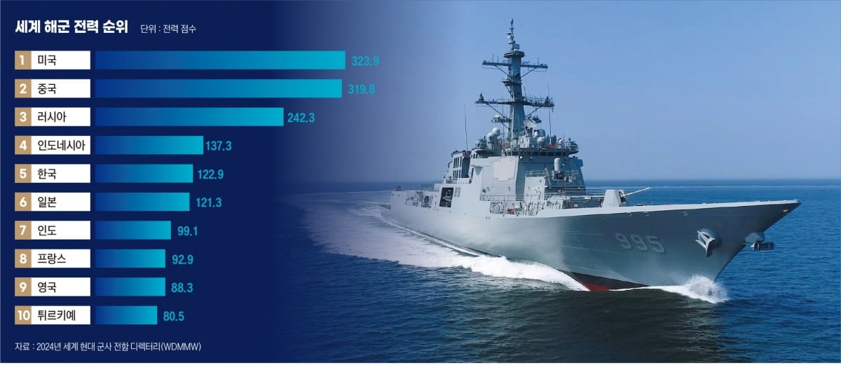 세계 해군 전력 순위