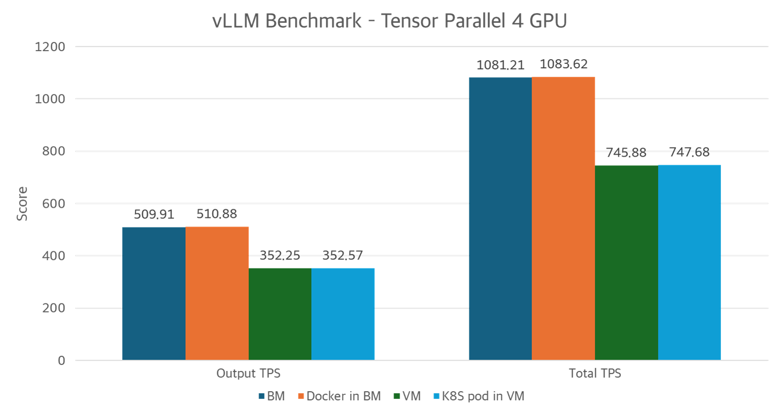 [Performance Testing] kt cloud AI : 가상화 환경별 GPU 기반 AI 워크로드 성능 비교