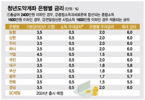 청년도약계좌 가입조건 신청방법