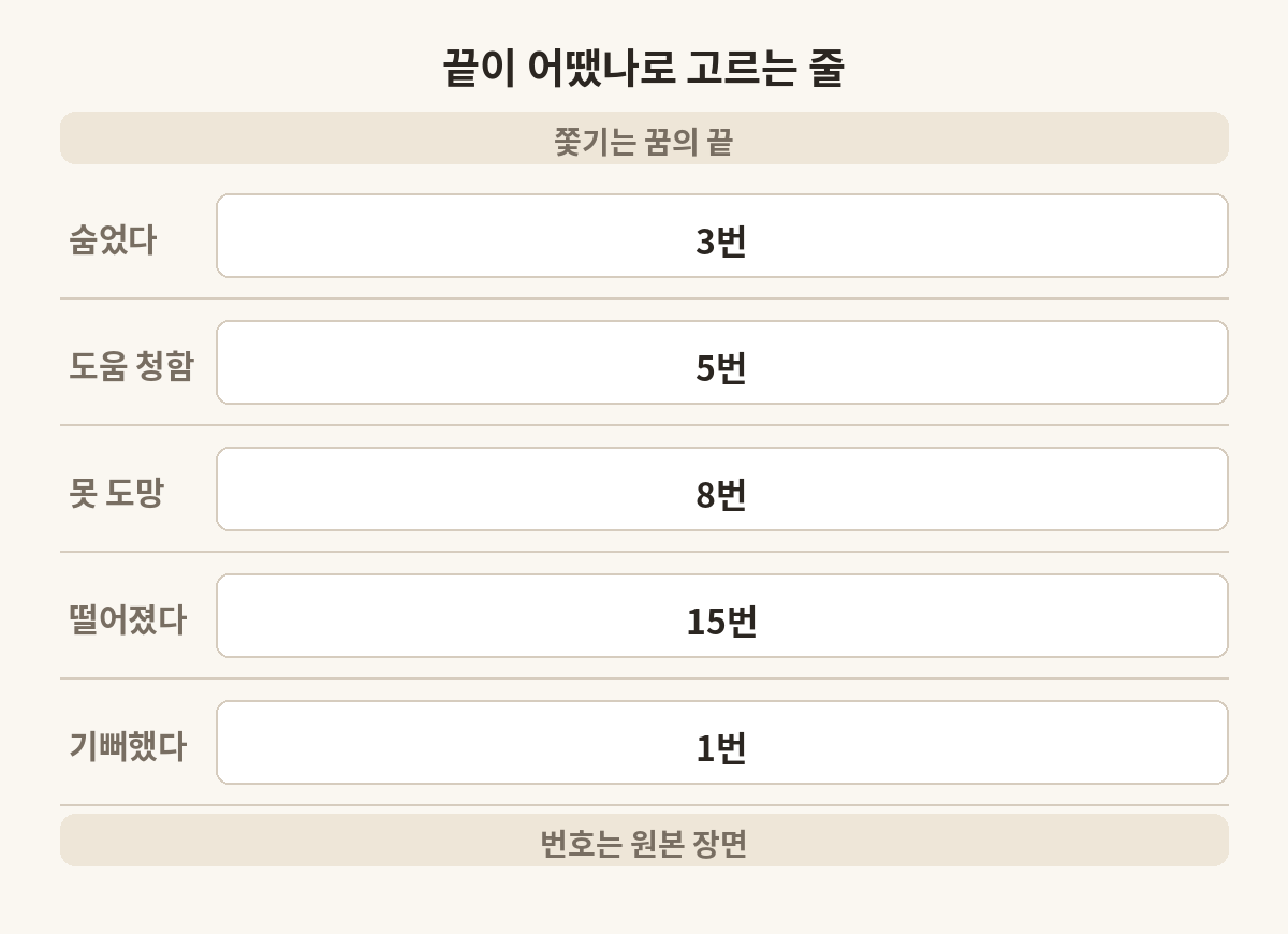 쫓기는 꿈의 끝에 따라 읽을 원본 장면 번호