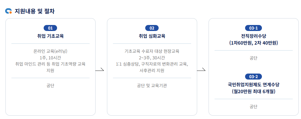 소상공인 특화취업지원 신청방법