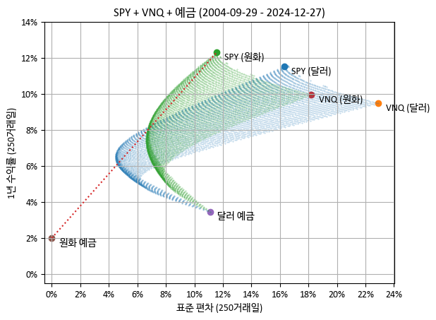평균-분산 그래프 상의 SPY + VNQ+ 예금
