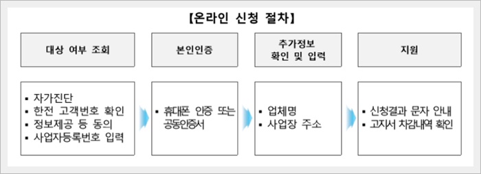 소상공인 전기요금 특별지원 신청방법