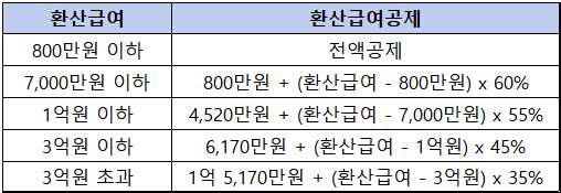 환산급여-공제표