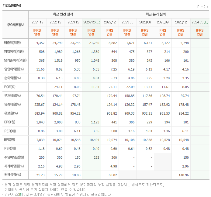 자이에스앤디_실적