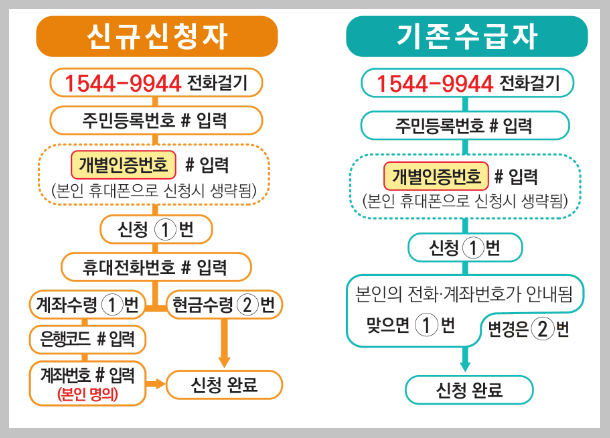 2024년 근로장려금 자녀장려금 신청방법