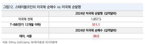 스테이블코인의 미국채 순매수 vs 미국채 순발행
