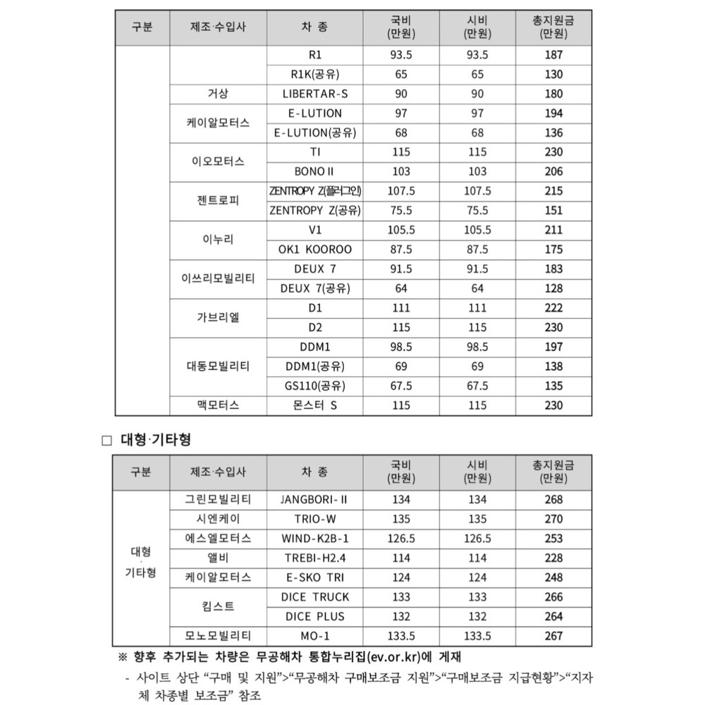 전기스쿠터 보조금 신청 방법 및 모델 2025년